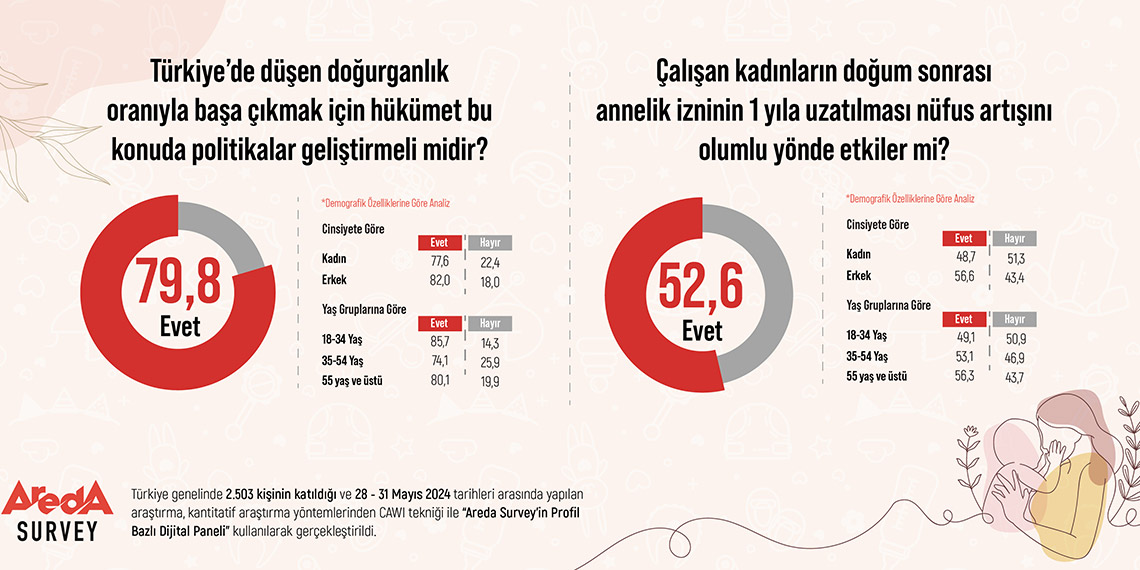 Düşen doğurganlık oranına karşı yeni politikalar geliştirilmeli