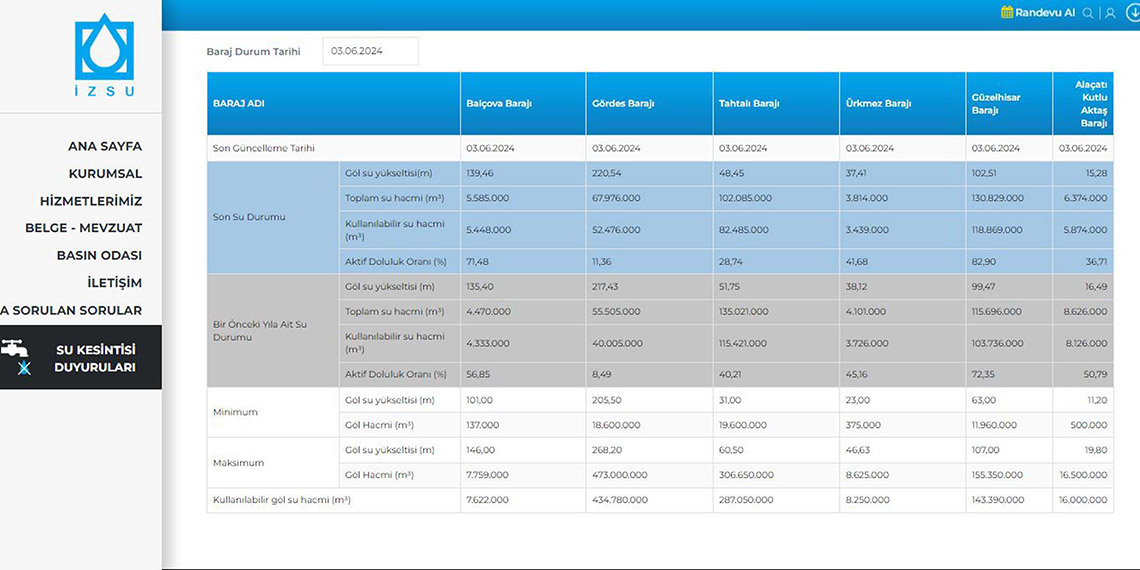 Ege Bölgesi'ndeki yer altı suları alarm veriyor
