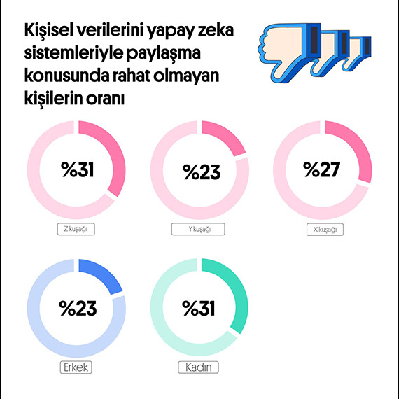 10 öğrenciden 7'si, öğrenme sürecinde insan etkileşiminin öneminin farkında