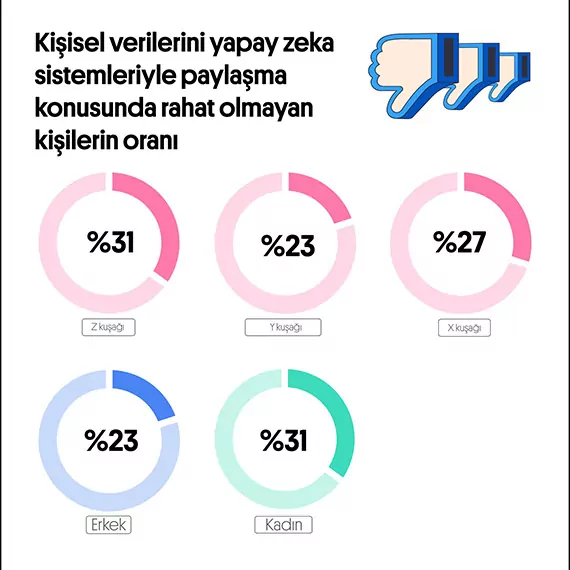 10 öğrenciden 7'si, öğrenme sürecinde insan etkileşiminin öneminin farkında