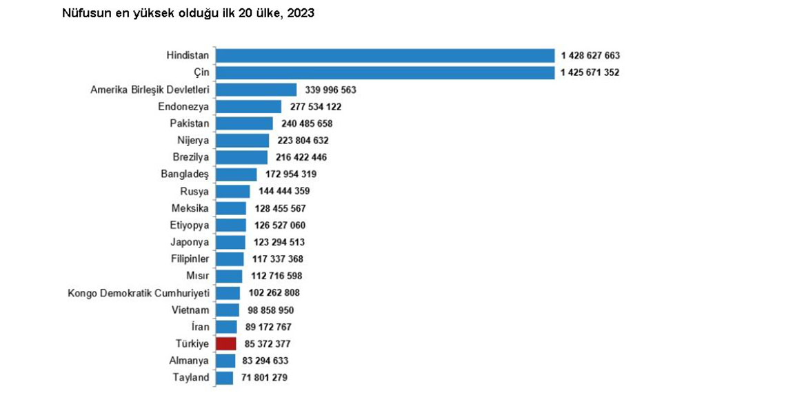 Türkiye İstatistik Kurumu (TÜİK), Türkiye'nin 85 milyon 372 bin 377 nüfusu ile nüfus büyüklüğüne göre 194 ülke arasında 18'inci sırada yer alırken; Dünya nüfusunun yüzde 1.1'ini Türk vatandaşının oluşturduğunu açıkladı.