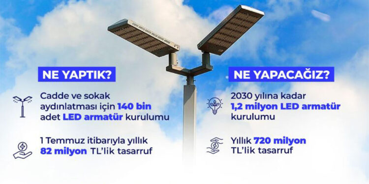Enerjiden yıllık 720 milyon lira tasarruf sağlanacak