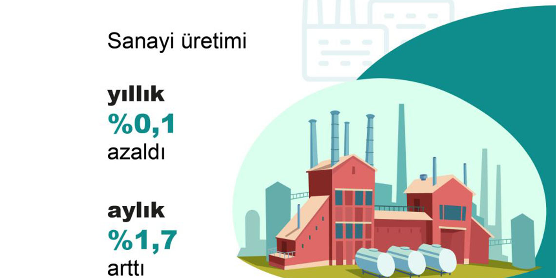 Mayıs ayında sanayi üretimi yüzde 0,1 azaldı