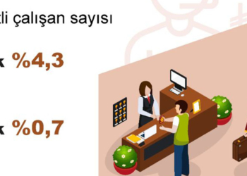 Ücretli çalışan sayısı yüzde 0,7 arttı