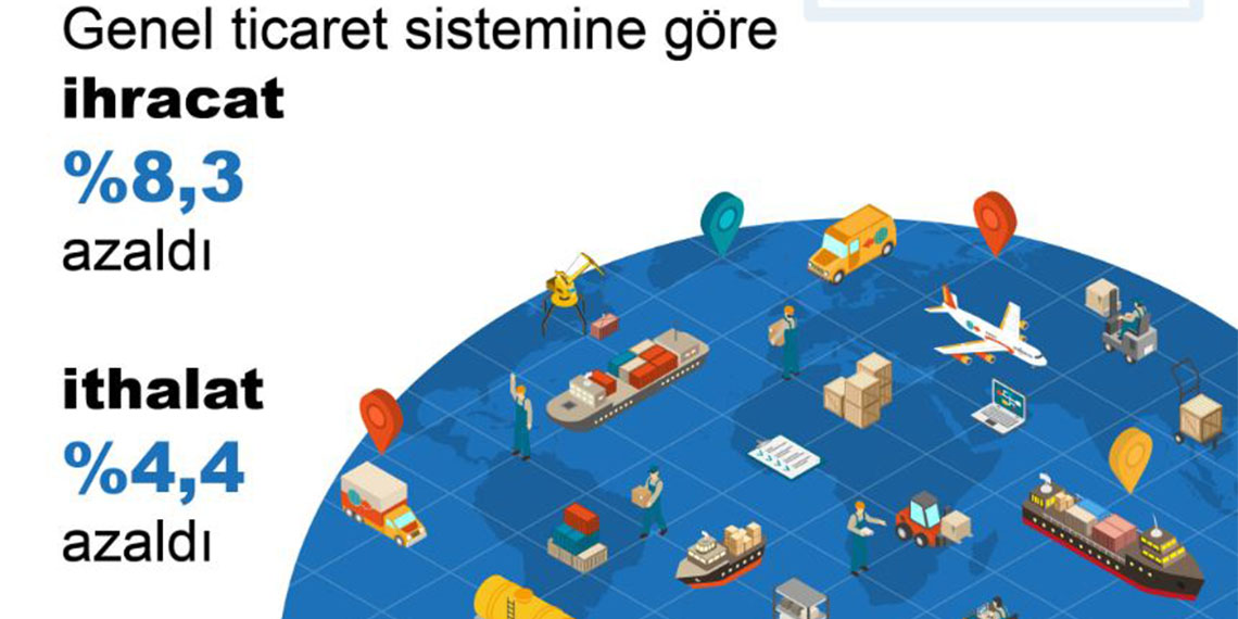 Haziranda ihracat yüzde 8.3 azaldı
