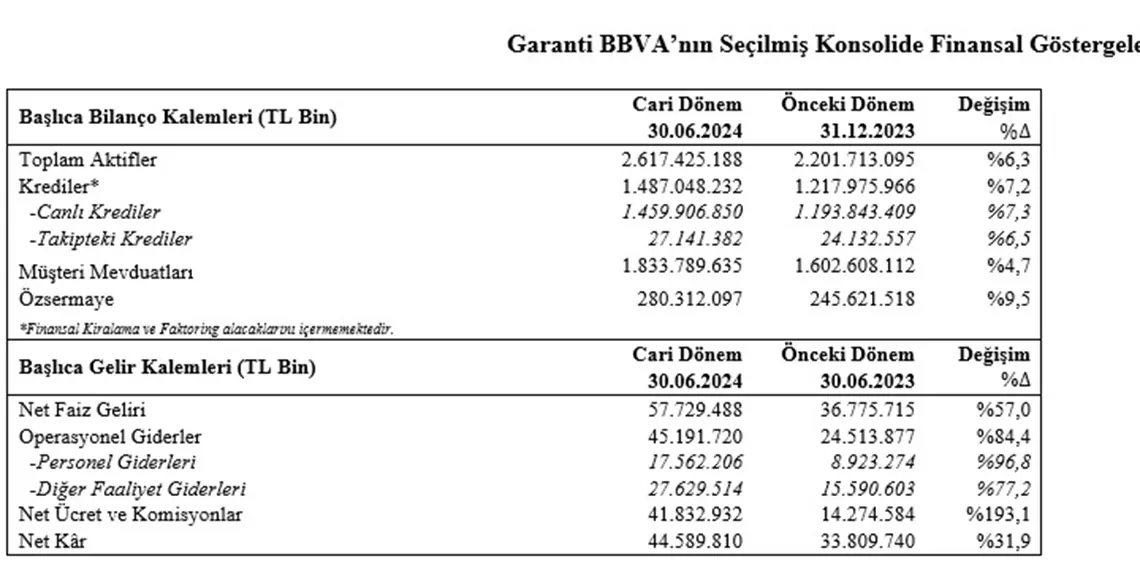 Garanti bbva 2024 yılı ikinci çeyrek finansal sonuçlarını açıkladı