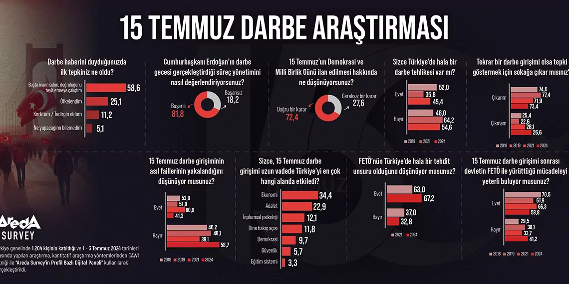 Vatandaşların yüzde 73,4’ü, ‘tekrar darbe olsa yine sokağa çıkarım’ diyor