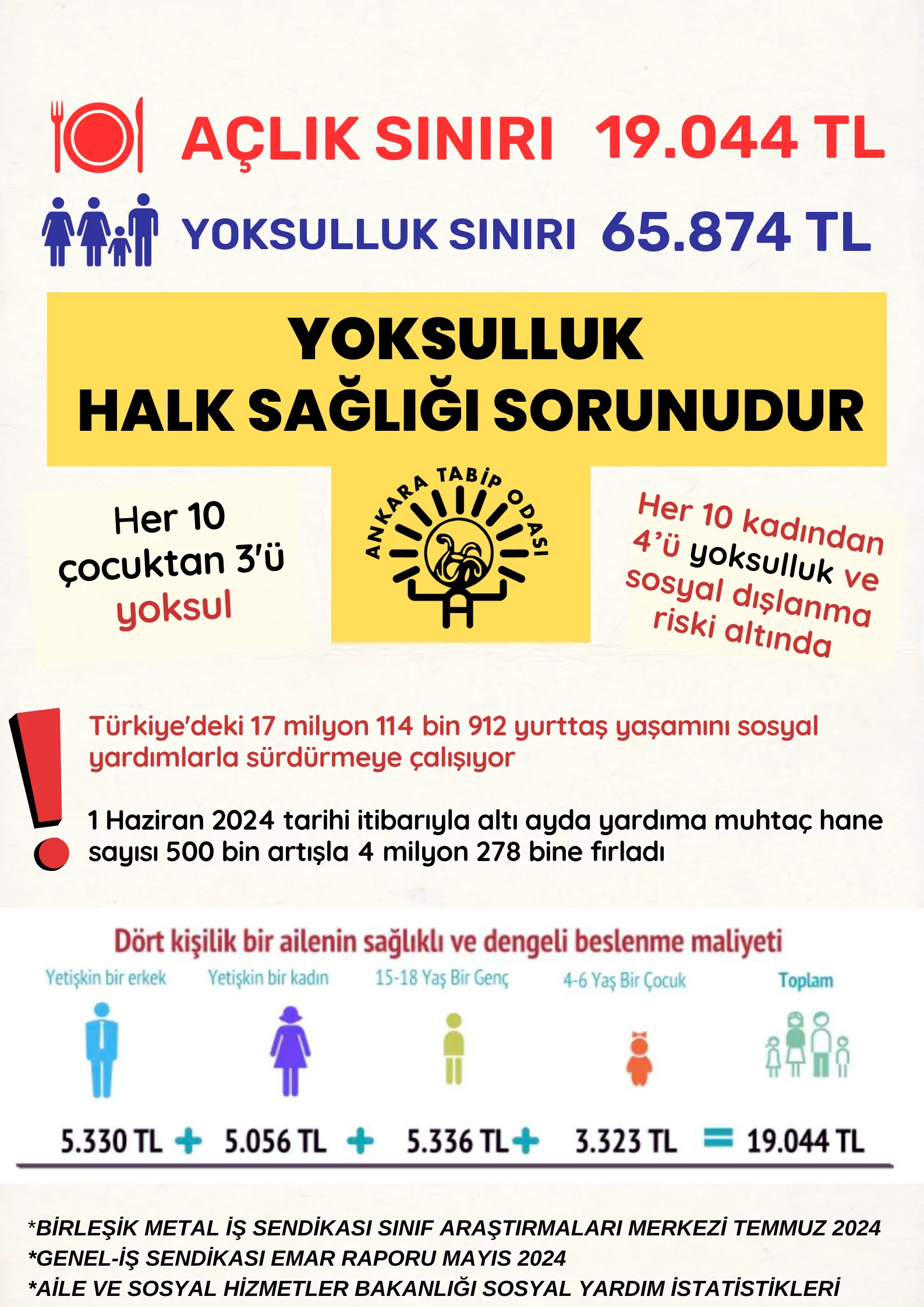 Tüi̇k verilerine göre 2023 yılında yoksul çocuk oranı yüzde 31,3 iken, maddi yoksunluk içinde olan çocukların oranı yüzde 33,3'tür. Nüfusa oranlandığında yaklaşık her 10 çocuktan 3'ü yoksuldur.