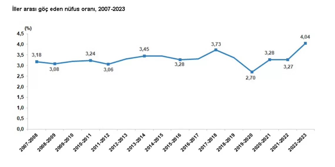 2023'te 3 milyon 450 bin kişi, iller arasında göç etti