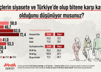 Gençler siyasetten ve gündemden uzak