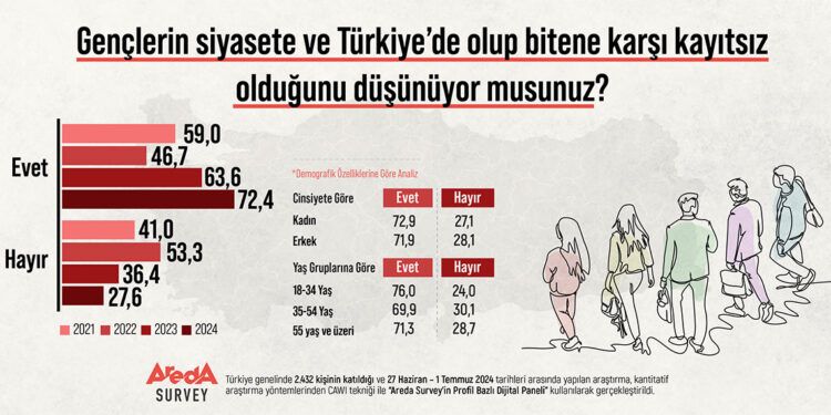 Gençler siyasetten ve gündemden uzak