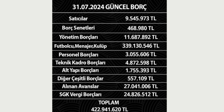 Denizlispor güncel borçlarını açıkladı