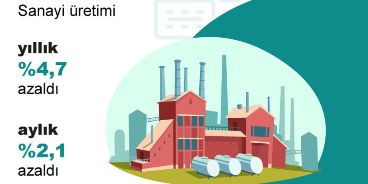 Sanayi üretimi haziran ayında yüzde 4,7 azaldı