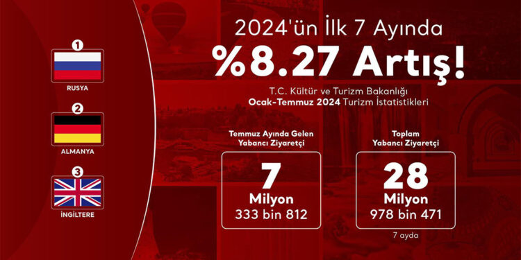 Türkiye'yi ziyaret eden yabancı ziyaretçi sayısı yüzde 8,27 arttı