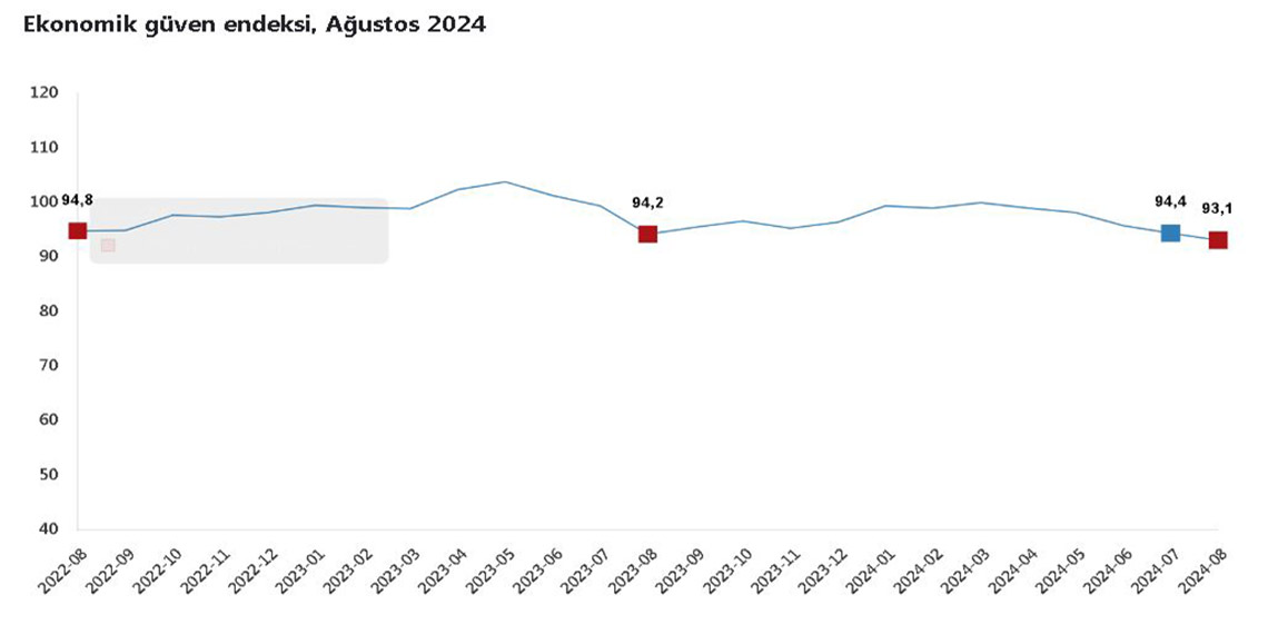 TÜİK: Ekonomik güven endeksi ağustosta geriledi
