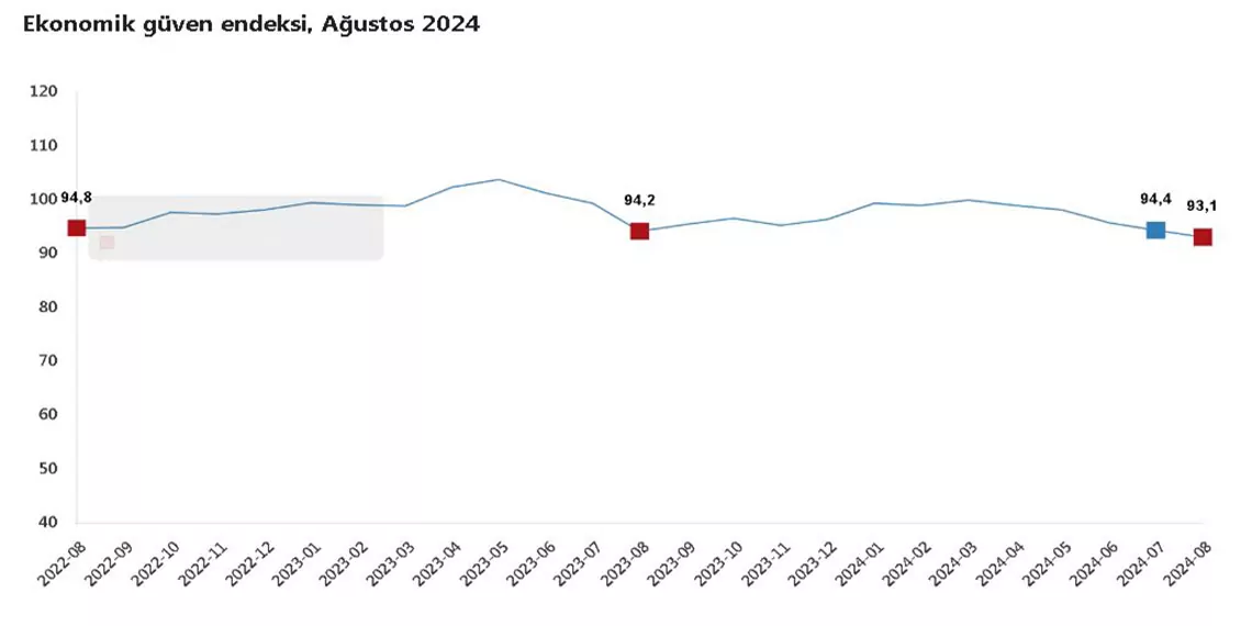 Tüi̇k: ekonomik güven endeksi ağustosta geriledi