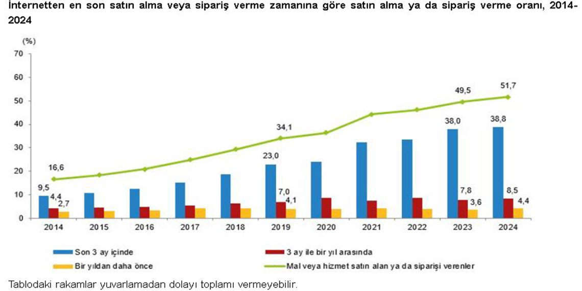 Türkiye İstatistik Kurumu (TÜİK), 2024 yılında 16-74 yaş grubundaki bireylerde internet kullanım oranının yüzde 88,8 olduğunu açıkladı. Türkiye'de en çok kullanılan sosyal medya uygulaması ise WhatsApp olarak belirlendi.