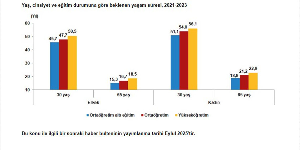 Türkiye İstatistik Kurumu'nun (TÜİK) hayat tabloları verilerinde eğitim düzeyi yükseldikçe yaşam süresinin uzadığı görüldü.