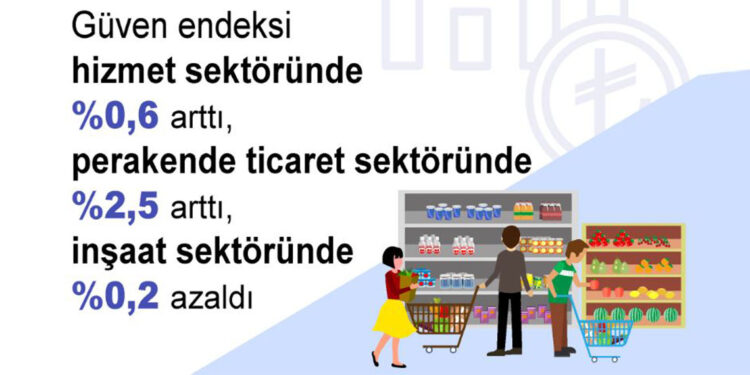 Güven endeksi hizmet ve perakende ticaret sektörlerinde arttı