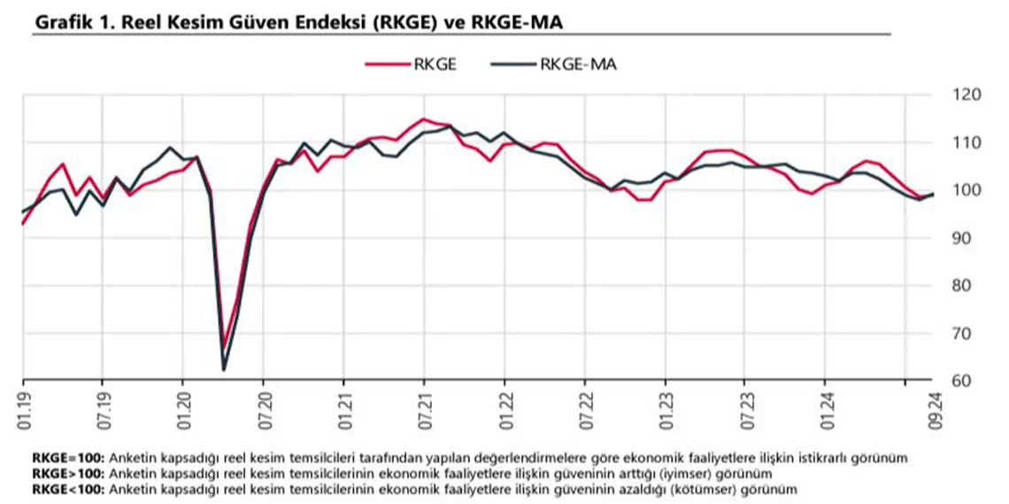 Reel kesim güven endeksi eylülde arttı