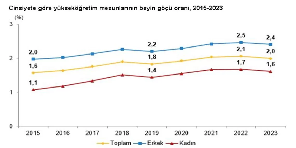 Yükseköğretim mezunlarının yüzde 2'si yurt dışına yerleşti