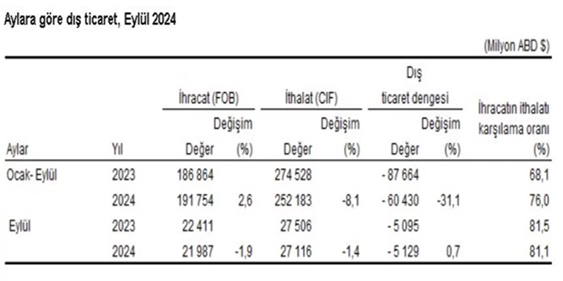 Dış ticaret açığı eylülde yüzde 0,7 arttı