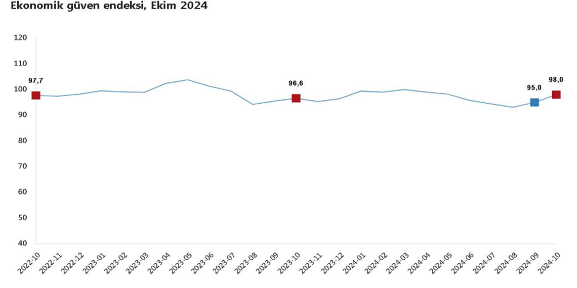 Ekonomik güven endeksi ekimde yüzde 3,2 arttı