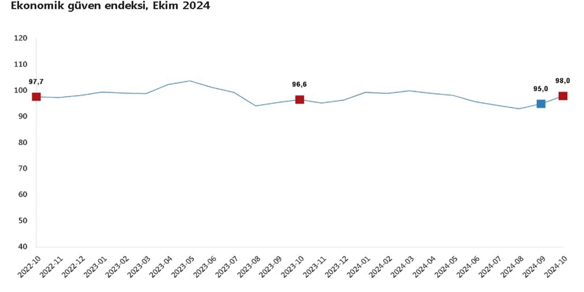 Ekonomik güven endeksi ekimde yüzde 3,2 arttı