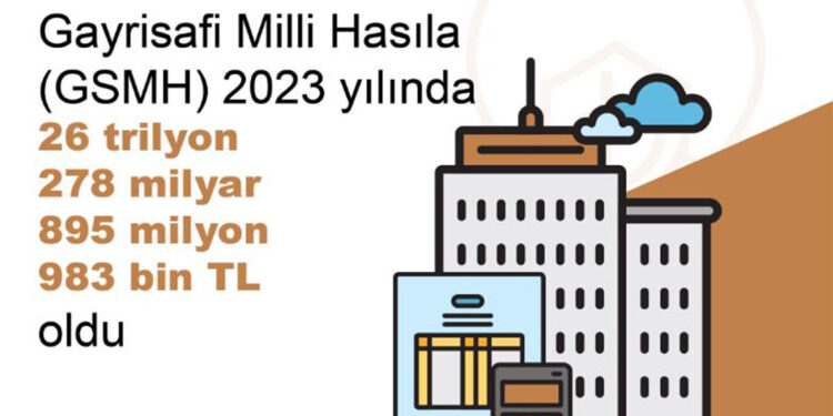 2023 yılında gayrisafi milli hasıla 76,8 arttı