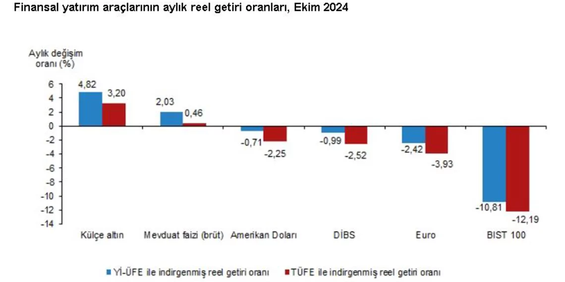 Ekim ayında en yüksek reel getiri külçe altında oldu