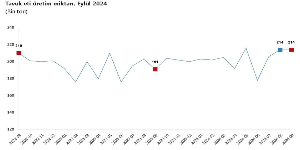 Eylülde aylık tavuk eti üretimi azaldı