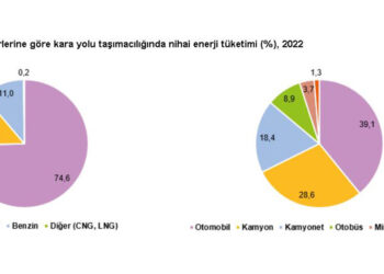 Kara yolu taşımacılığında 1 milyon 145 bin 54 terajul enerji tüketildi