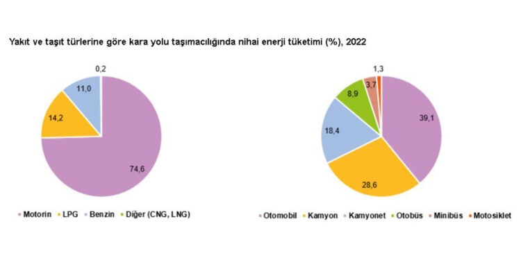 Kara yolu taşımacılığında 1 milyon 145 bin 54 terajul enerji tüketildi