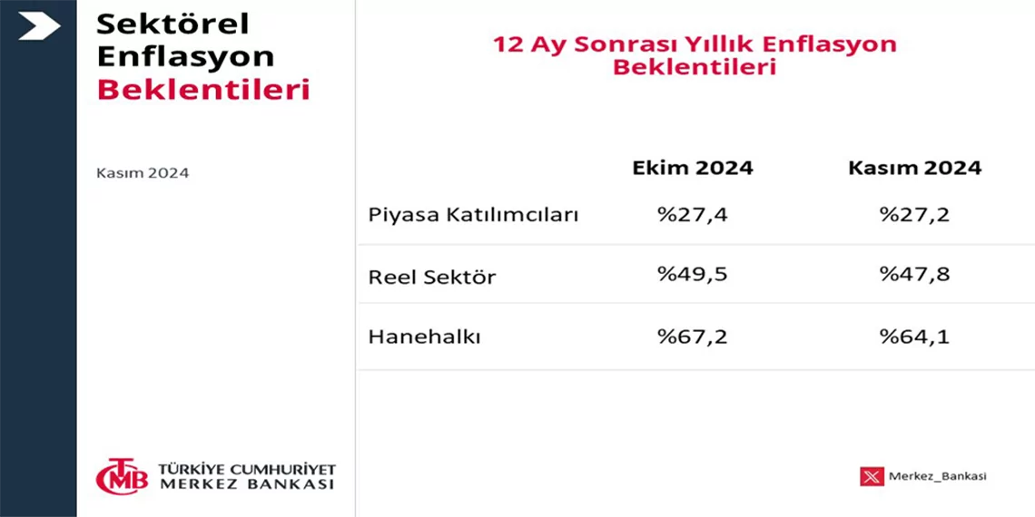 Tcmb acikladi 12 ay sonrasi enflasyon beklentileri geriledig - öne çıkan - haberton