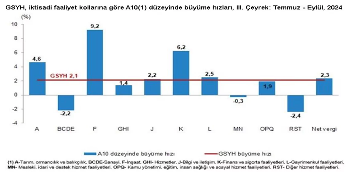 Türkiye ekonomisi 3'üncü çeyrekte yüzde 2,1 büyüdü