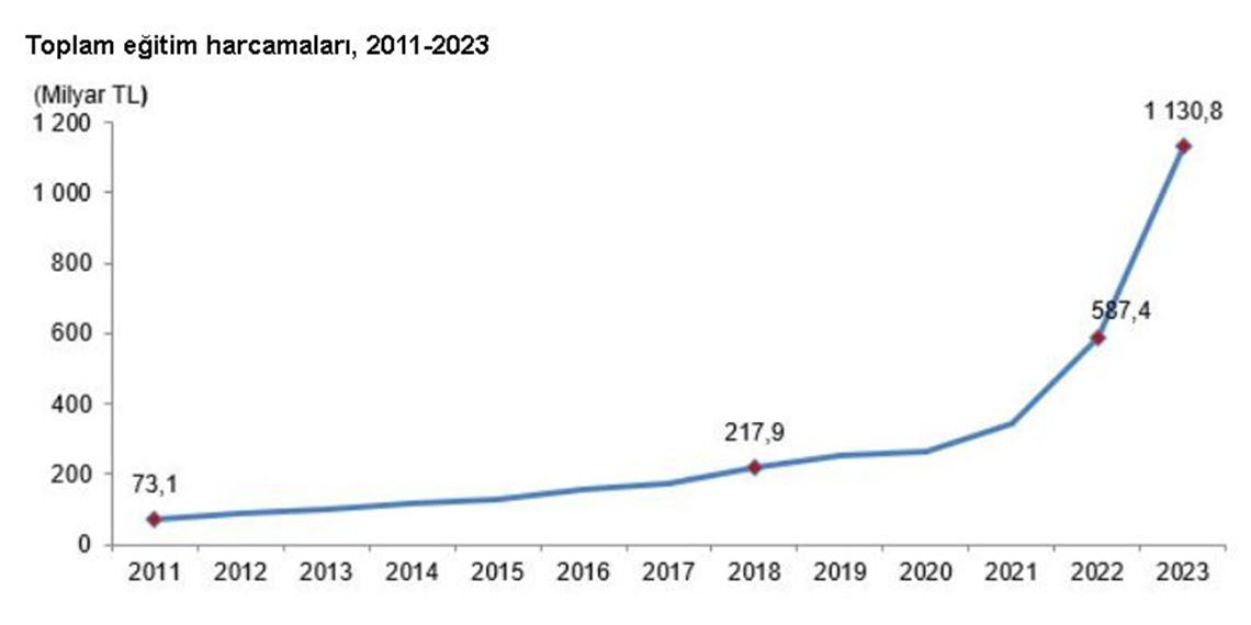 2023'te eğitim eğitim harcamaları yüzde 92,5 arttı