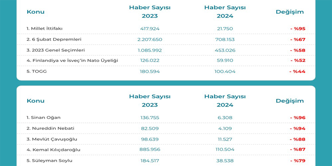 2024'te en çok konuşulanlar açıklandı