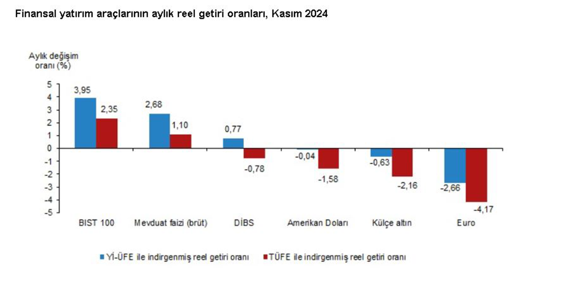 Aylık en yüksek reel getiri BIST 100 endeksinde gerçekleşti