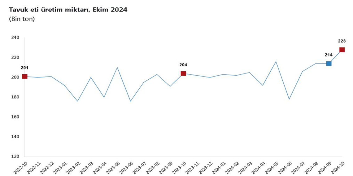 Ekimde tavuk eti, yumurta ve içme sütü üretimi arttı