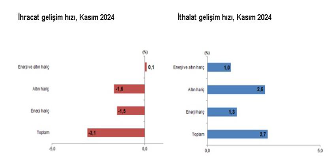 Kasımda ihracat azaldı, ithalat arttı