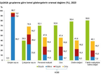 KOBİ'ler toplam girişim sayısının yüzde 99,7'sini oluşturdu