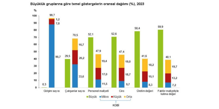 KOBİ'ler toplam girişim sayısının yüzde 99,7'sini oluşturdu