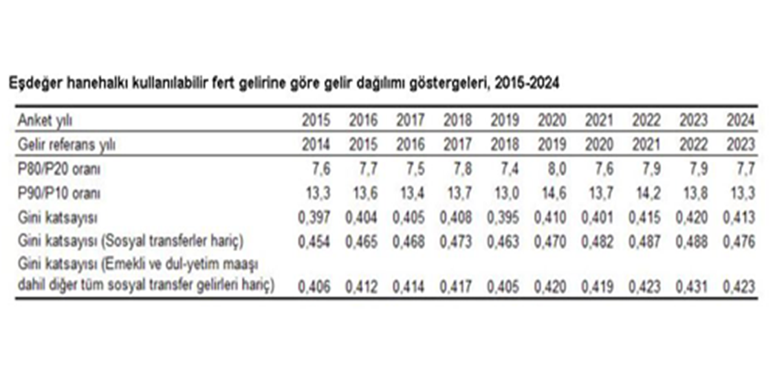 TÜİK, gelir dağılımı oranlarını açıkladı