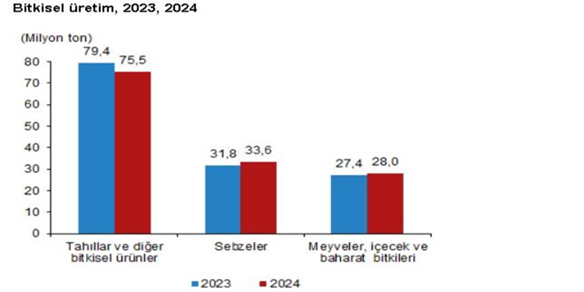 Tahıl üretimi azaldı, sebze ve meyve üretimi arttı