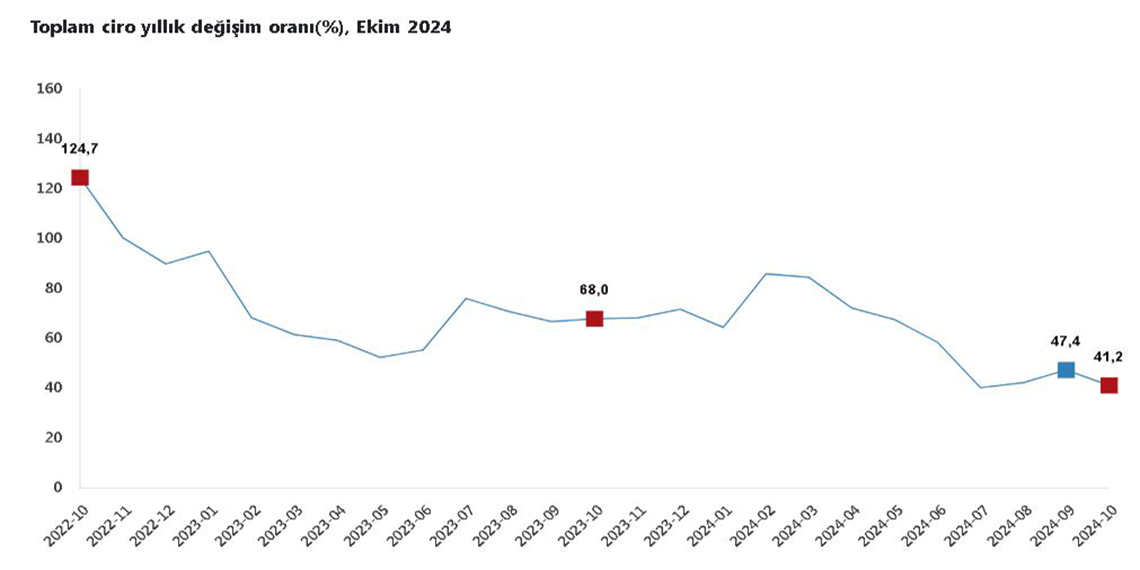 Toplam cironun ekim ayında yüzde 41,2 arttı