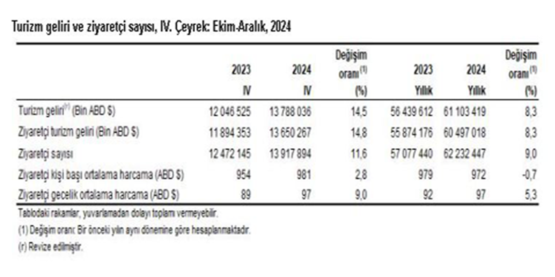 2024 yılında turizm gelirinde yüzde 8,3 artışla Cumhuriyet rekoru kırıldı