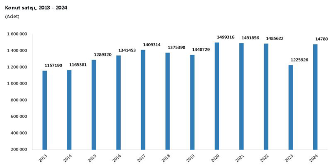 2024'te satılan konut sayısı belli oldu