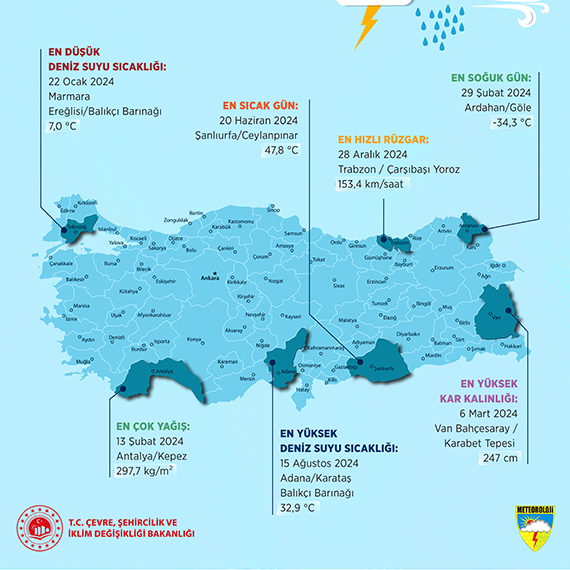 2024'ün en yüksek sıcaklık değeri 47,8 derece ile Şanlıurfa'da ölçüldü