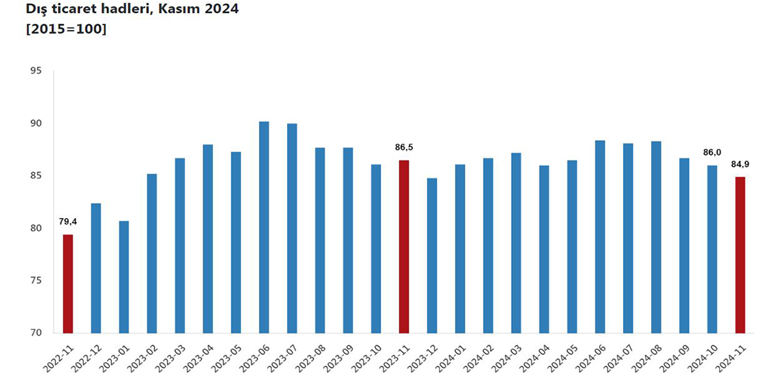 Dış ticaret haddi kasımda yüzde 1,6 azaldı