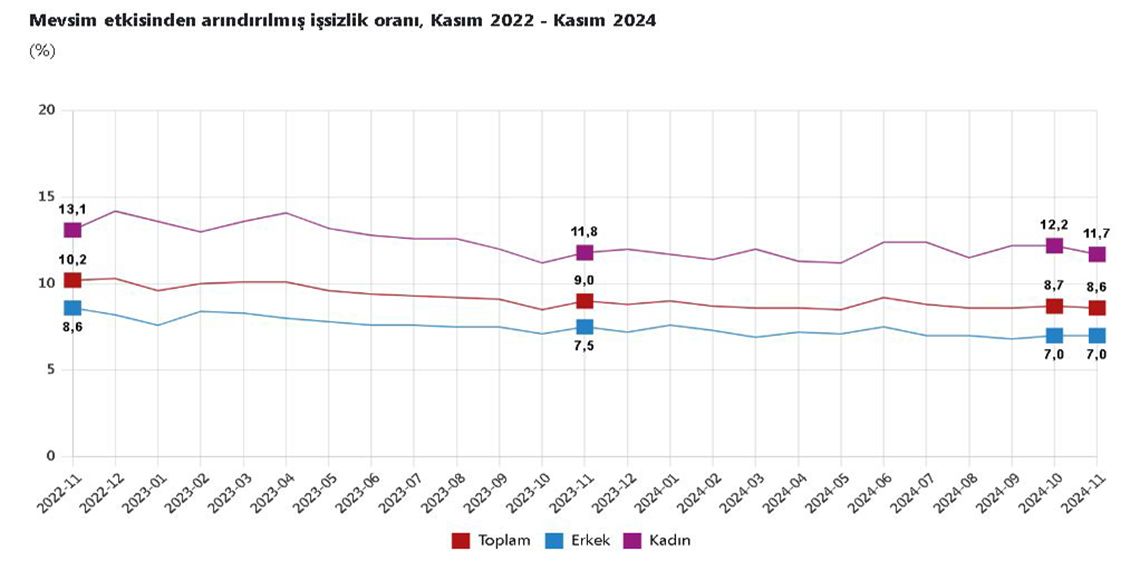 Kasım ayı işsizlik rakamları açıklandı
